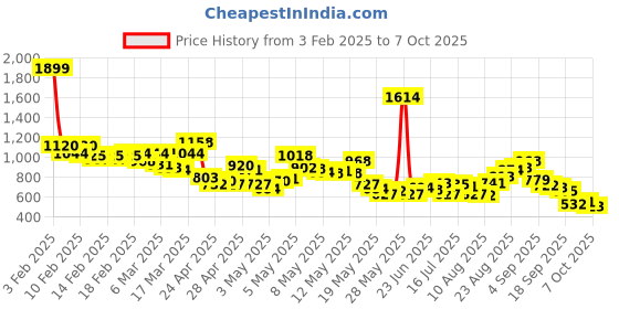 ajio.com levi's Men Regular Fit Shorts with Drawstring levi's Price History Graph from 3 Feb 2025 to 7 Oct 2025