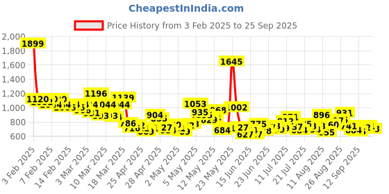 ajio.com levi's Men Regular Fit Shorts with Drawstring levi's Price History Graph from 3 Feb 2025 to 25 Sep 2025