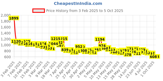 ajio.com levi's Men Regular Fit Shorts with Drawstring levi's Price History Graph from 3 Feb 2025 to 4 Oct 2025