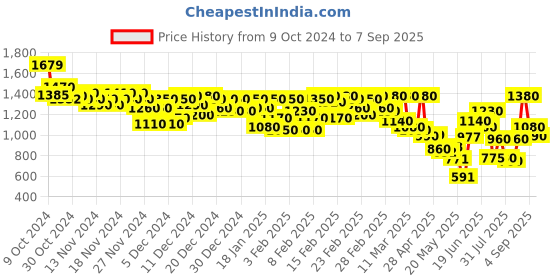 ajio.com levi's Men Regular Fit Sweatshirt with Logo Print levi's Price History Graph from 9 Oct 2024 to 7 Sep 2025
