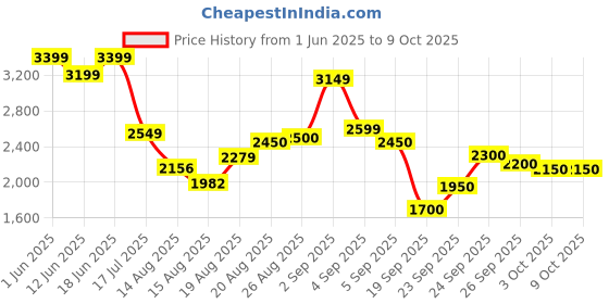 ajio.com levi's Men Regular Fit Trucker Jacket levi's Price History Graph from 1 Jun 2025 to 8 Oct 2025