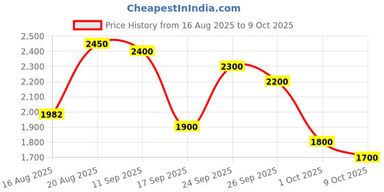 ajio.com levi's Men Regular Fit Trucker Jacket levi's Price History Graph from 16 Aug 2025 to 9 Oct 2025