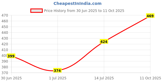 ajio.com levis Men Regular Fit Trunks  levis Price History Graph from 30 Jun 2025 to 11 Oct 2025