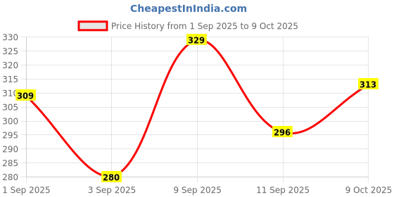 ajio.com levis Men Regular Fit Trunks levis Price History Graph from 1 Sep 2025 to 9 Oct 2025