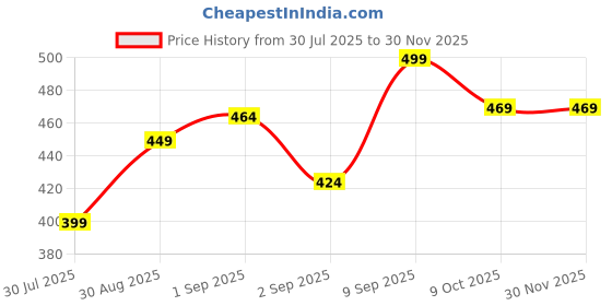 ajio.com levis Men Regular Fit Trunks  levis Price History Graph from 30 Jul 2025 to 29 Nov 2025