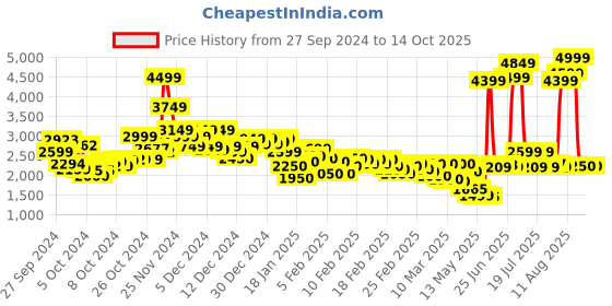 ajio.com levi's Men Regular Fit Zip-Front Hooded Jacket levi's Price History Graph from 27 Sep 2024 to 14 Oct 2025