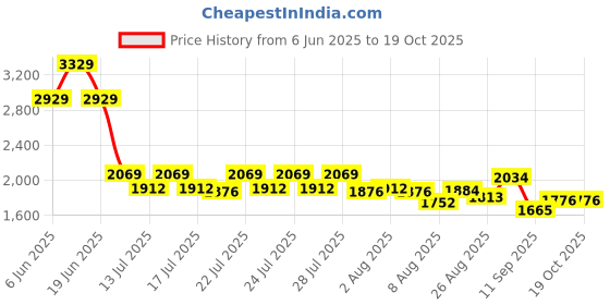 ajio.com levi's Men Relaxed Fit Cargo Pants levi's Price History Graph from 6 Jun 2025 to 18 Oct 2025