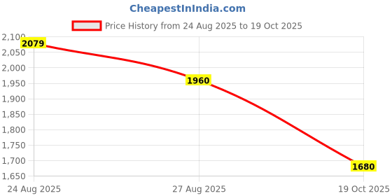 ajio.com levis Men Relaxed Fit Chinos with Slip Pockets  levis Price History Graph from 24 Aug 2025 to 19 Oct 2025