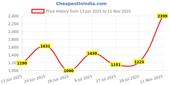 ajio.com levi's Men Relaxed Fit Cotton Joggers levi's Price History Graph from 13 Jun 2025 to 11 Nov 2025