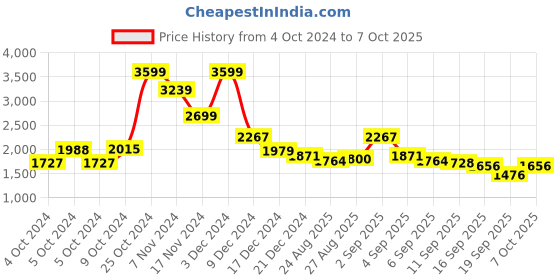 ajio.com levi's Men Relaxed Fit Hoodie with Split Kangaroo Pocket levi's Price History Graph from 4 Oct 2024 to 7 Oct 2025