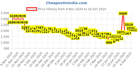 ajio.com levi's Men Relaxed Fit Zip-Front Hoodie with Typographic Print levi's Price History Graph from 9 Nov 2024 to 16 Oct 2025