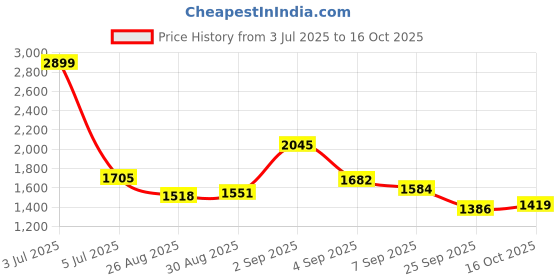 ajio.com levi's Men Slim Fit Flat-Front Chinos levi's Price History Graph from 3 Jul 2025 to 16 Oct 2025