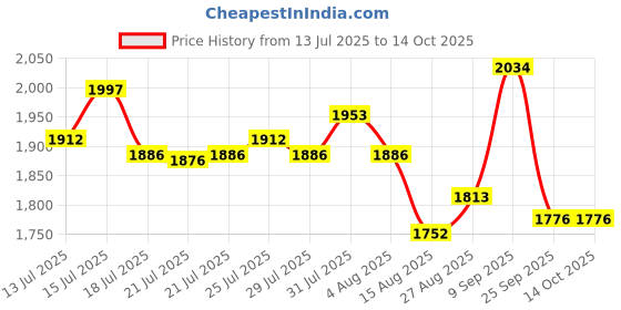 ajio.com levi's Men Slim Fit Flat-Front Chinos levi's Price History Graph from 13 Jul 2025 to 13 Oct 2025