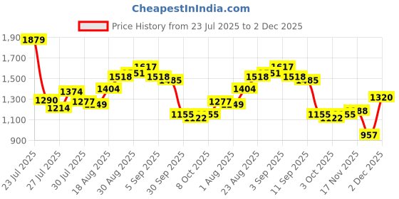 ajio.com levi's Men Slim Fit Flat-Front Chinos levi's Price History Graph from 23 Jul 2025 to 2 Dec 2025
