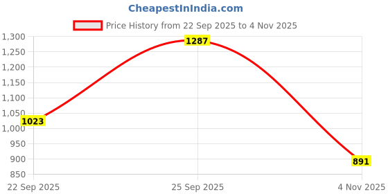 ajio.com levi's Men Slim Fit Flat-Front Chinos levi's Price History Graph from 22 Sep 2025 to 4 Nov 2025