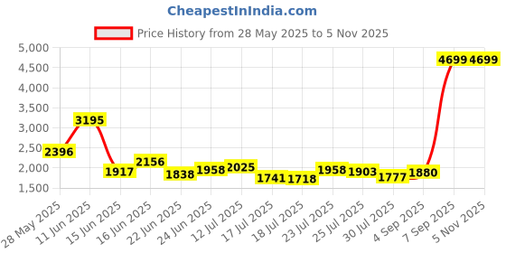 ajio.com levi's Men Slim Fit Flat-Front Trousers levi's Price History Graph from 28 May 2025 to 4 Nov 2025