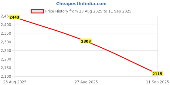 ajio.com levis Men Slim Fit Jeans with Belt Loops levis Price History Graph from 23 Aug 2025 to 11 Sep 2025