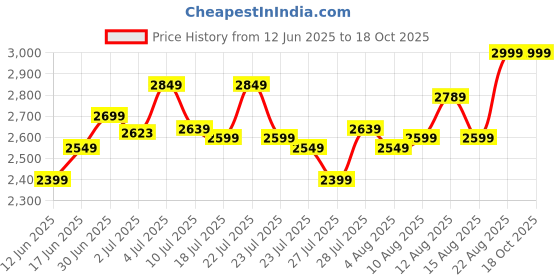 ajio.com levi's Men Slim Fit Shirt with Patch Pocket levi's Price History Graph from 12 Jun 2025 to 18 Oct 2025