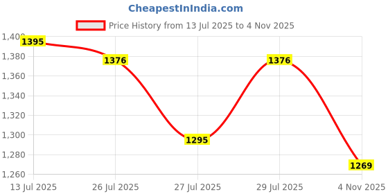 ajio.com levi's Men Slim Fit Shirt with Patch Pocket levi's Price History Graph from 13 Jul 2025 to 4 Nov 2025