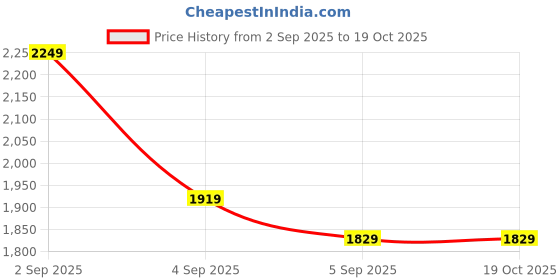 ajio.com levi's Men Slim Fit Shirt with Patch Pocket levi's Price History Graph from 2 Sep 2025 to 18 Oct 2025