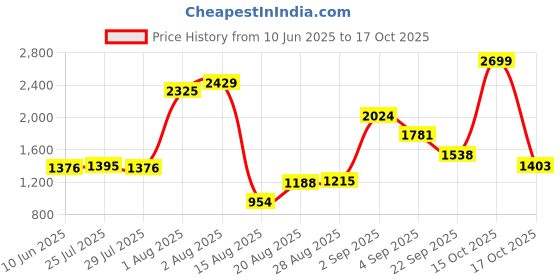ajio.com levi's Men Straight Fit Flat-Front Cargo Pants levi's Price History Graph from 10 Jun 2025 to 17 Oct 2025