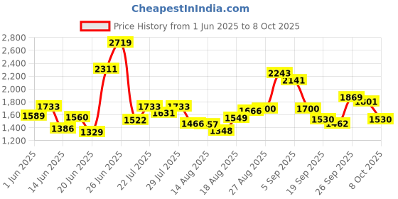 ajio.com levi's Men Straight Track Pants with Insert Pockets levi's Price History Graph from 1 Jun 2025 to 8 Oct 2025