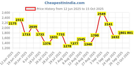 ajio.com levi's Men Straight Track Pants with Insert Pockets levi's Price History Graph from 12 Jun 2025 to 14 Oct 2025