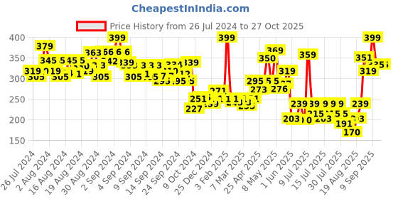ajio.com levis Men Striped Briefs with Elasticated Waistband levis Price History Graph from 26 Jul 2024 to 26 Oct 2025