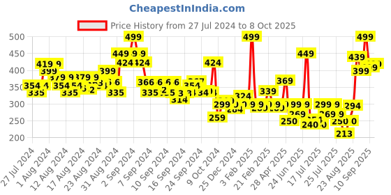 ajio.com levis Men Striped Trunks with Elasticated Waistband levis Price History Graph from 27 Jul 2024 to 8 Oct 2025