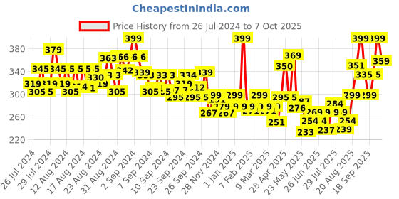 ajio.com levis Men Trunks with Elasticated Waistband levis Price History Graph from 26 Jul 2024 to 7 Oct 2025