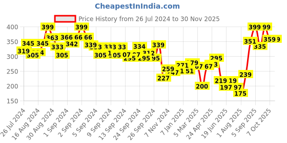 ajio.com levis Men Trunks with Elasticated Waistband levis Price History Graph from 26 Jul 2024 to 30 Nov 2025
