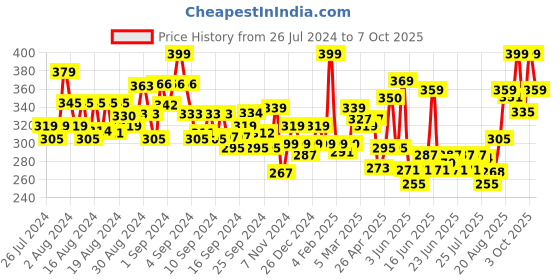 ajio.com levis Men Trunks with Elasticated Waistband levis Price History Graph from 26 Jul 2024 to 7 Oct 2025