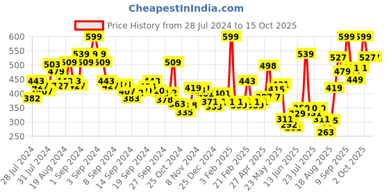 ajio.com levis Men Trunks with Elasticated Waistband levis Price History Graph from 28 Jul 2024 to 14 Oct 2025