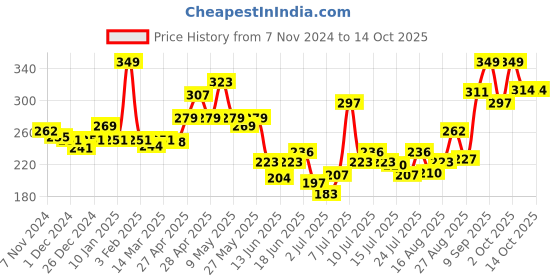 ajio.com levis Men Trunks with Elasticated Waistband levis Price History Graph from 7 Nov 2024 to 8 Oct 2025