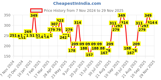 ajio.com levis Men Trunks with Elasticated Waistband levis Price History Graph from 7 Nov 2024 to 29 Nov 2025