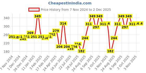 ajio.com levis Men Trunks with Elasticated Waistband levis Price History Graph from 7 Nov 2024 to 2 Dec 2025