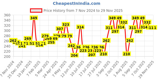 ajio.com levis Men Trunks with Elasticated Waistband levis Price History Graph from 7 Nov 2024 to 28 Nov 2025