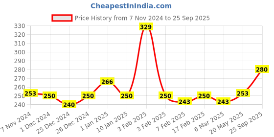 ajio.com levis Men Trunks with Elasticated Waistband levis Price History Graph from 7 Nov 2024 to 25 Sep 2025