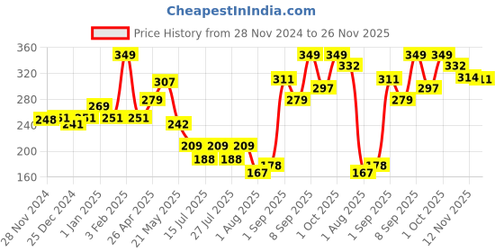 ajio.com levis Men Trunks with Elasticated Waistband levis Price History Graph from 28 Nov 2024 to 26 Nov 2025