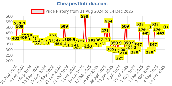 ajio.com levis Men Trunks with Logo Waistband levis Price History Graph from 31 Aug 2024 to 14 Dec 2025