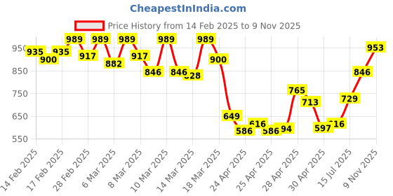 ajio.com levi's Men Typographic Print Loose Fit Crew-Neck T-Shirt levi's Price History Graph from 14 Feb 2025 to 9 Nov 2025