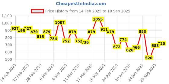ajio.com levi's Men Typographic Print Regular Fit Crew-Neck T-Shirt levi's Price History Graph from 14 Feb 2025 to 18 Sep 2025