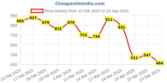 ajio.com levi's Men Typographic Print Regular Fit Crew-Neck T-Shirt levi's Price History Graph from 15 Feb 2025 to 23 Sep 2025