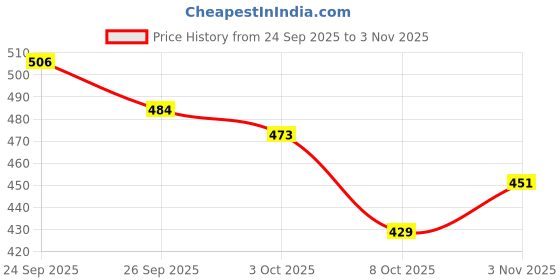 ajio.com levi's Men Typographic Print Regular Fit Crew-Neck T-Shirt levi's Price History Graph from 24 Sep 2025 to 3 Nov 2025