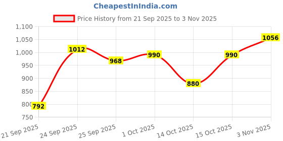 ajio.com levi's Men Typographic Print Slim Fit Sweatshirt levi's Price History Graph from 21 Sep 2025 to 3 Nov 2025