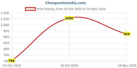 ajio.com levi's Men Typographic Print Slim Fit Sweatshirt levi's Price History Graph from 24 Oct 2025 to 19 Nov 2025