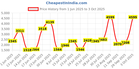 ajio.com levi's Men Washed Regular Fit Denim Jacket with Flap Pockets levi's Price History Graph from 1 Jun 2025 to 3 Oct 2025