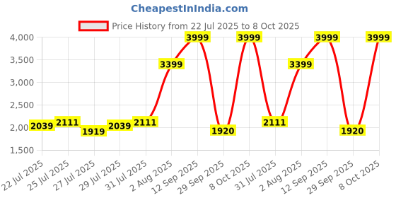 ajio.com levi's Men Washed Relaxed Fit Denim Jacket levi's Price History Graph from 22 Jul 2025 to 8 Oct 2025
