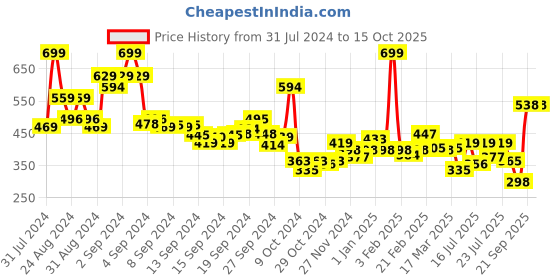 ajio.com levis Pack of 2 Boxer Briefs levis Price History Graph from 31 Jul 2024 to 15 Oct 2025