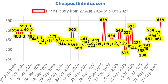 ajio.com levis Pack of 2 Boxer Briefs levis Price History Graph from 27 Aug 2024 to 3 Oct 2025